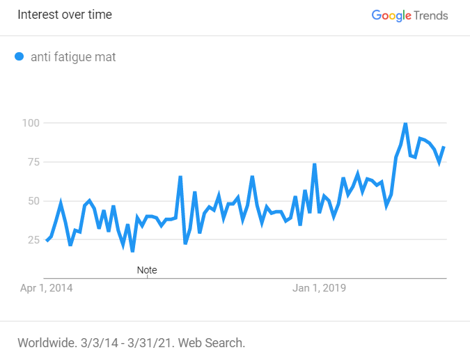 Google Trends for Fatigue Mats