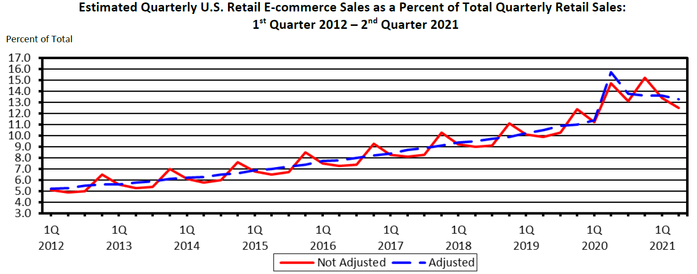 e-commerce from 2012-2021