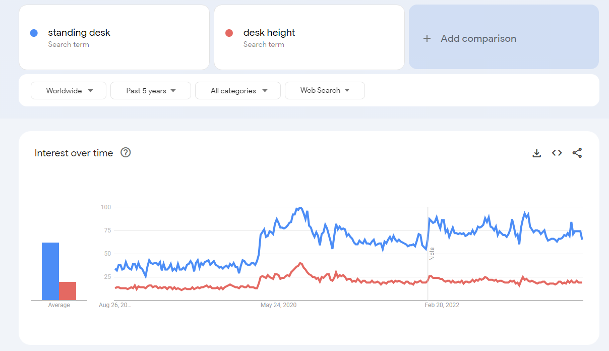 Google trends of standing desk and desk height