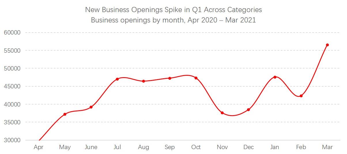 Trend of new business opening in the U.S.