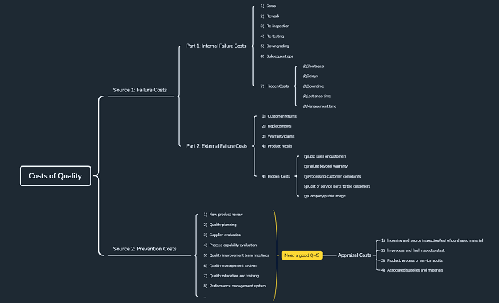 Mind map about quality costs